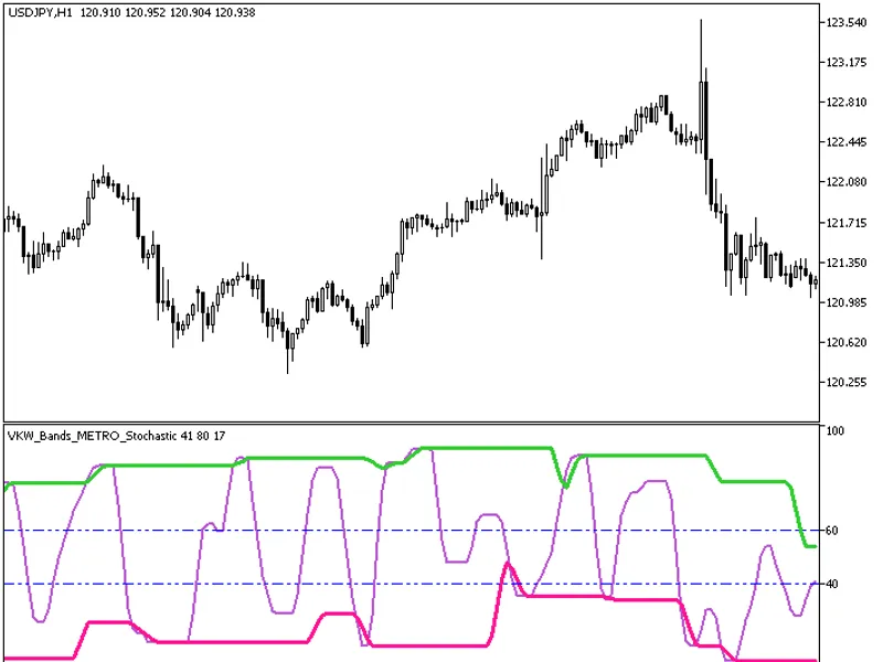 VK W Bands Modify Stochastic
