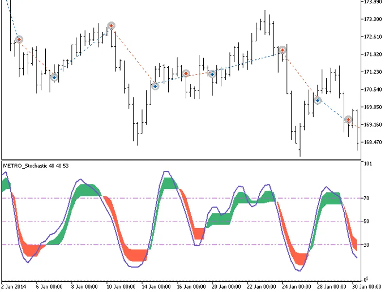 Exp Color ME T R O Stochastic