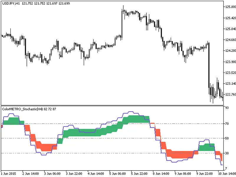 Color ME T R O Stochastic HT F