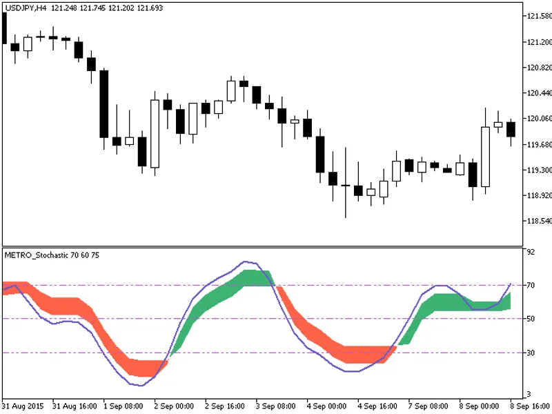 Color ME T R O Stochastic