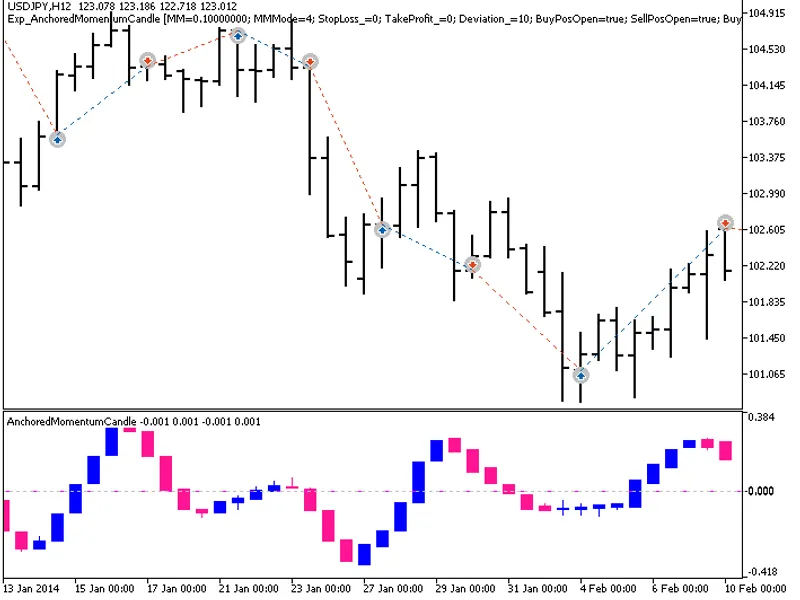 Exp Anchored Momentum Candle