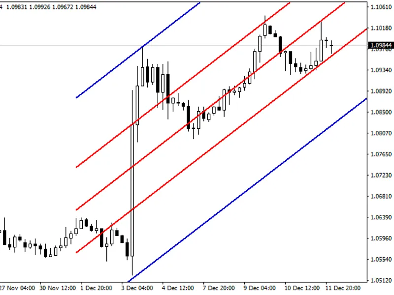 i Std Dev - Standard Deviation Channel
