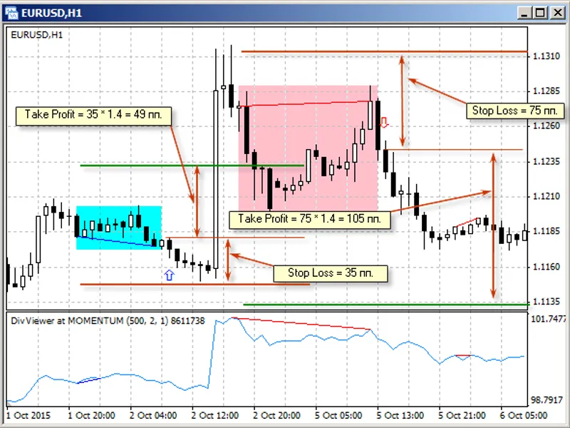 Divergence