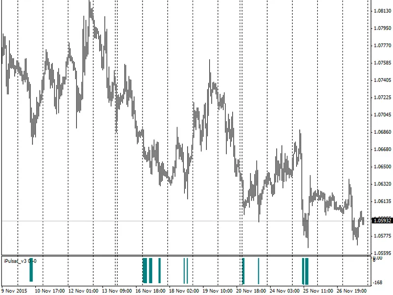 i Pulsar - indicator of critical price levels
