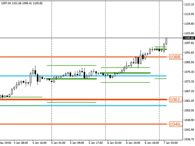 High, Low and Close of the previous day, week or month
