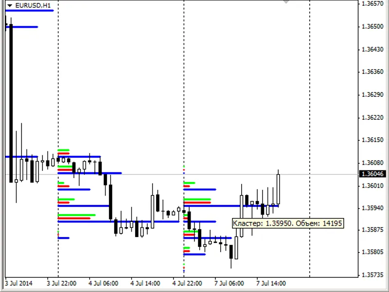 Cluster Box Day Histogramm - horizontal cross-section of the market by days