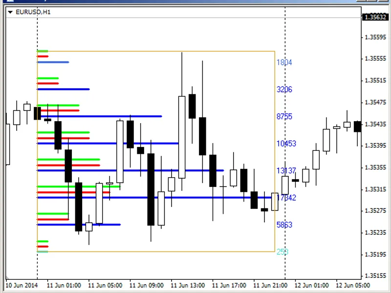 Cluster Box Histogramm - horizontal cross-section of the market