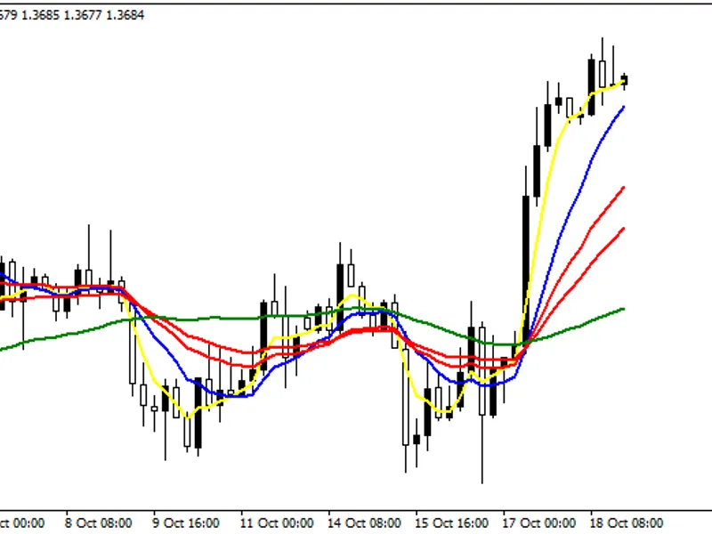 Several Moving Average