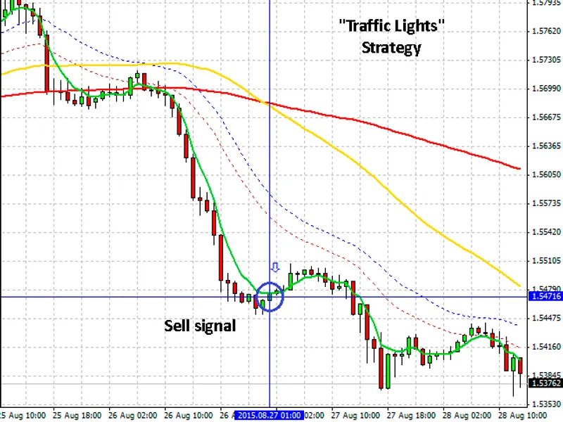 The Expert Advisor on Traffic Light trend strategy