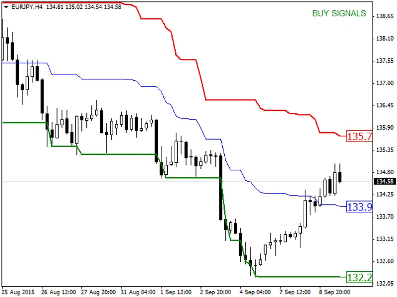 Price Channel Central