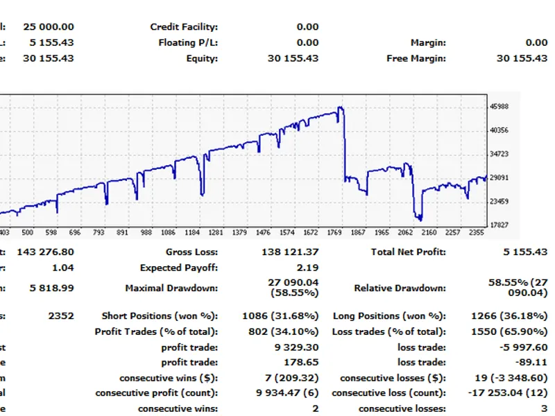 The Expert Advisor based on 2 lines of the Moving Average