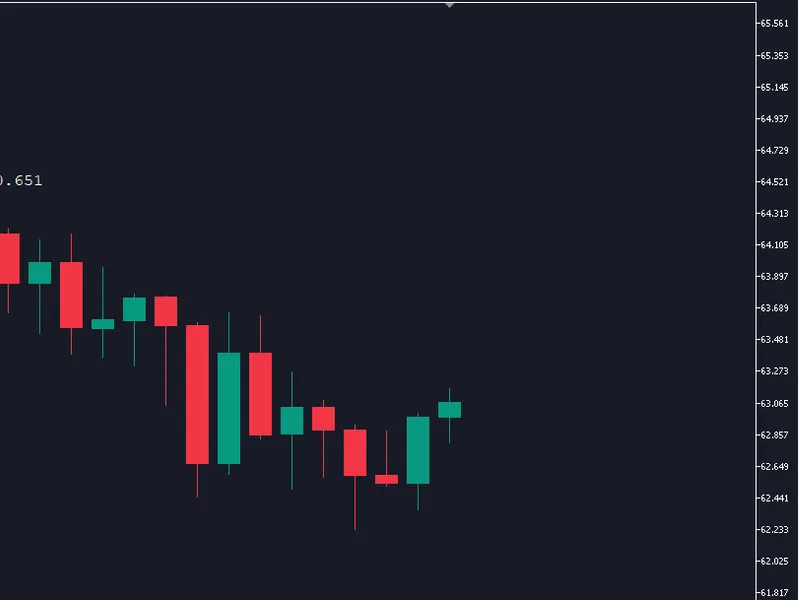 Candlestick Body, High Low and Wick Range