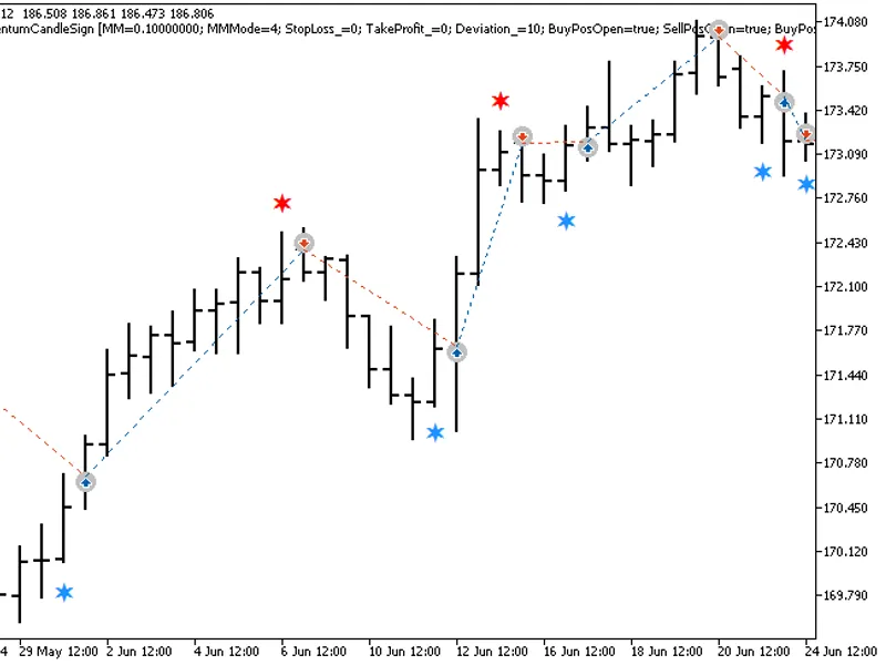 Exp Momentum Candle Sign