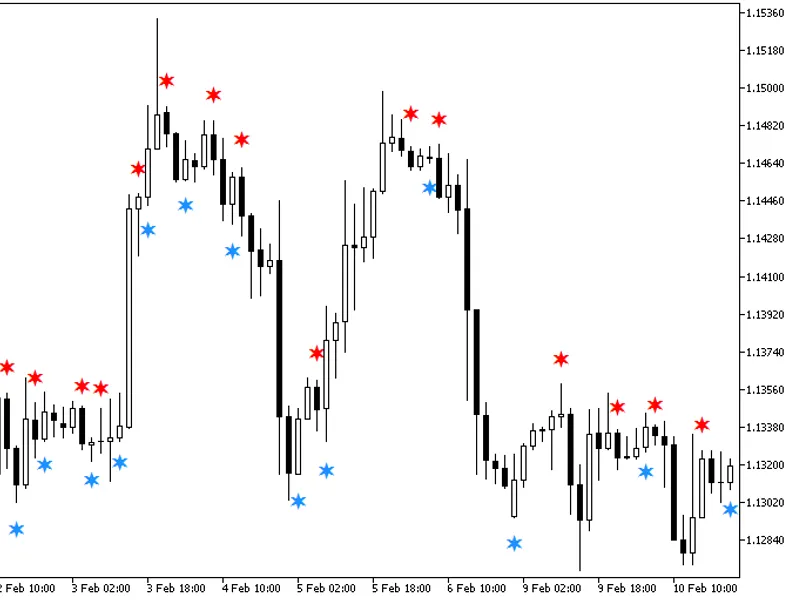 Momentum Candle Sign