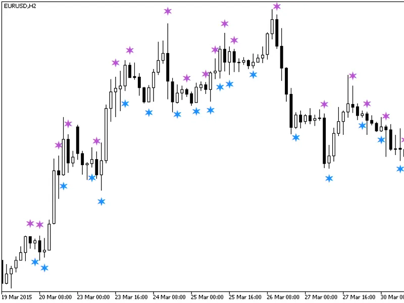 cc i candle sign indicator MT5