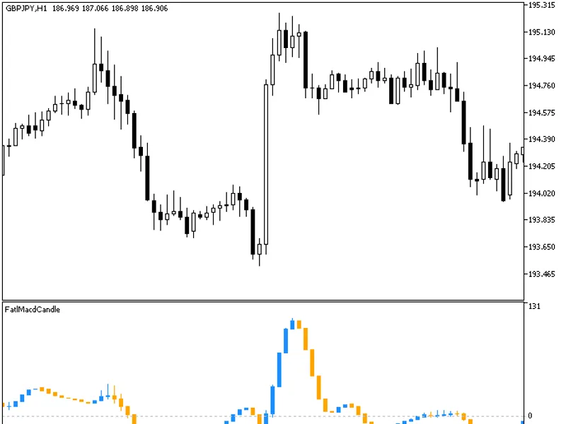Fatl Macd Candle