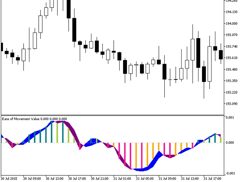 EM V Histogram