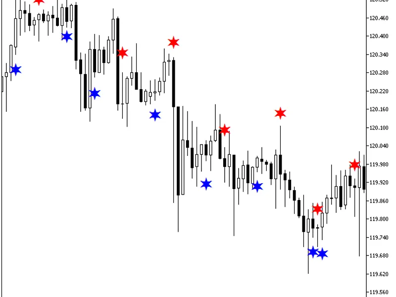 CG Oscillator Sign
