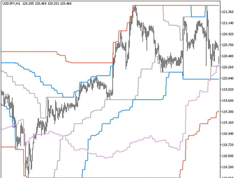 channel breakout entry HT F