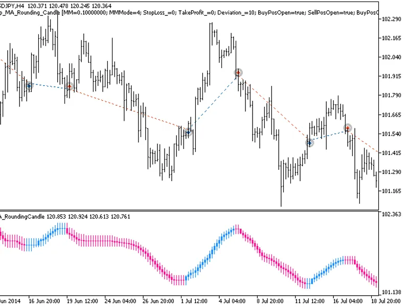 Exp MA Rounding Candle