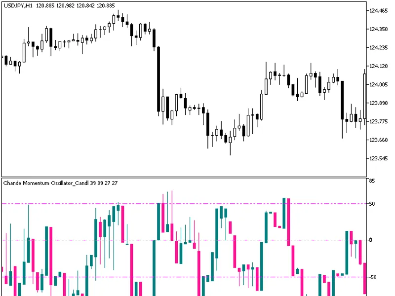 Chande Momentum Oscillator Candle