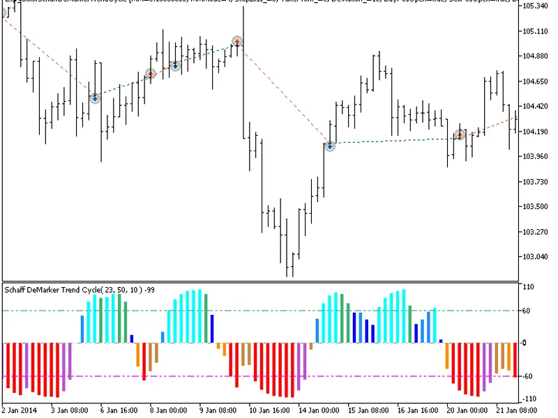 Exp Color Schaff De Marker Trend Cycle