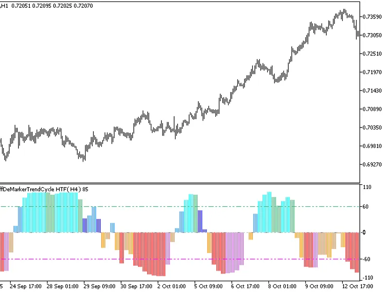 Color Schaff De Marker Trend Cycle HT F