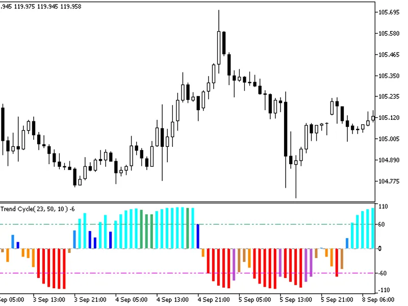 Color Schaff De Marker Trend Cycle