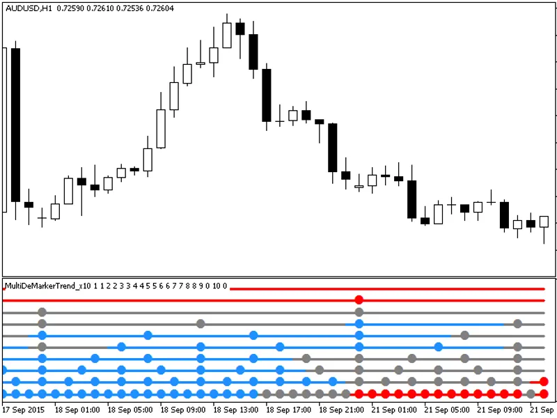 Multi De Marker Trend x10