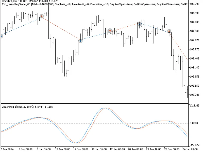 Exp Linear Reg Slope