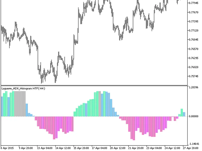 Laguerre AD X Histogram HT F