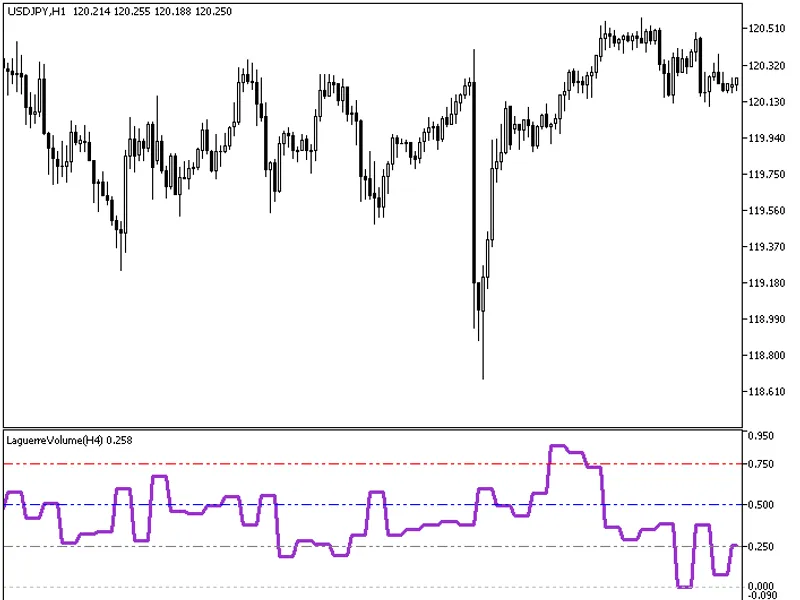 Laguerre Volume HT F