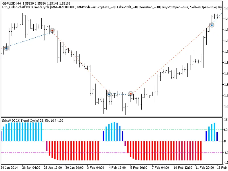Exp Color Schaff JC C X Trend Cycle