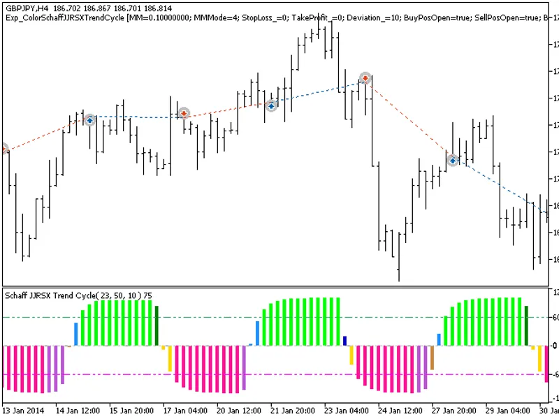 Exp Color Schaff JJ R S X Trend Cycle