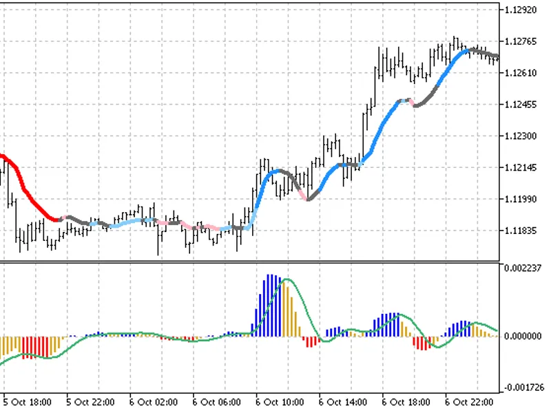BS I Trend Indicator