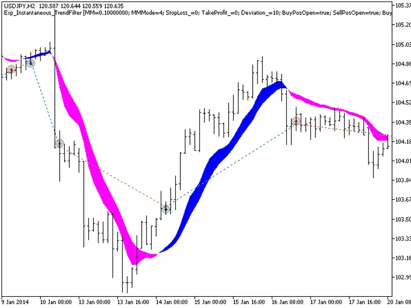 Exp Instantaneous Trend Filter