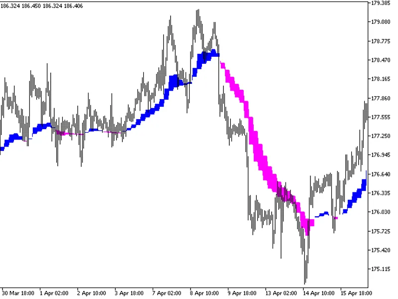 Instantaneous Trend Filter HT F