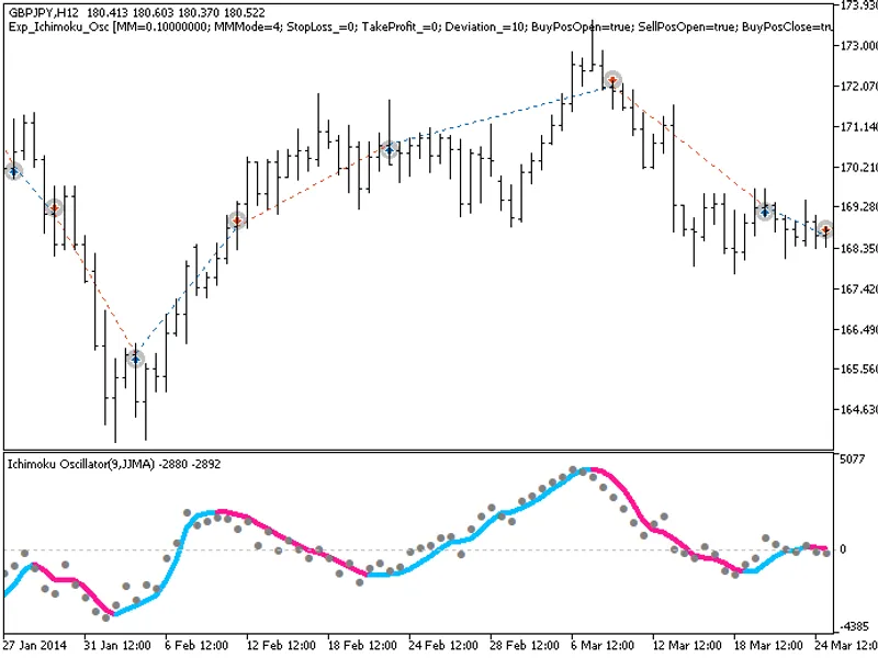 Exp Ichimoku Osc