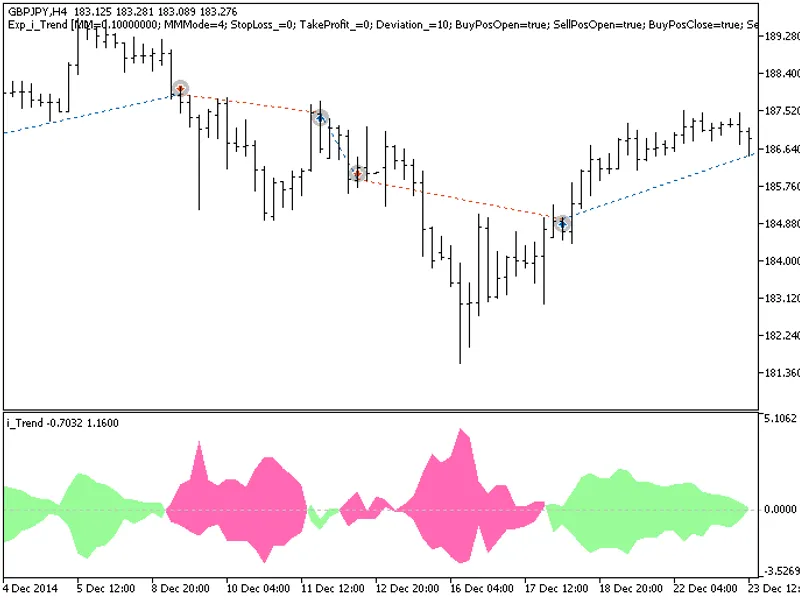 Exp i Trend