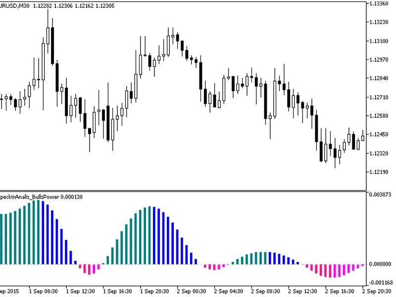 i-Spectr Analysis Bulls Power