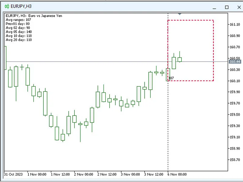wd. Range Daily Avg