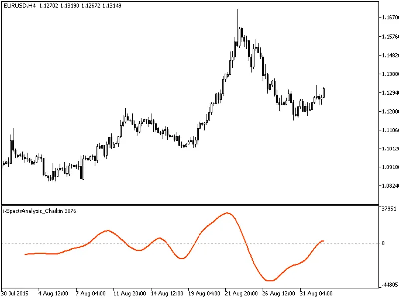 i-Spectr Analysis Chaikin