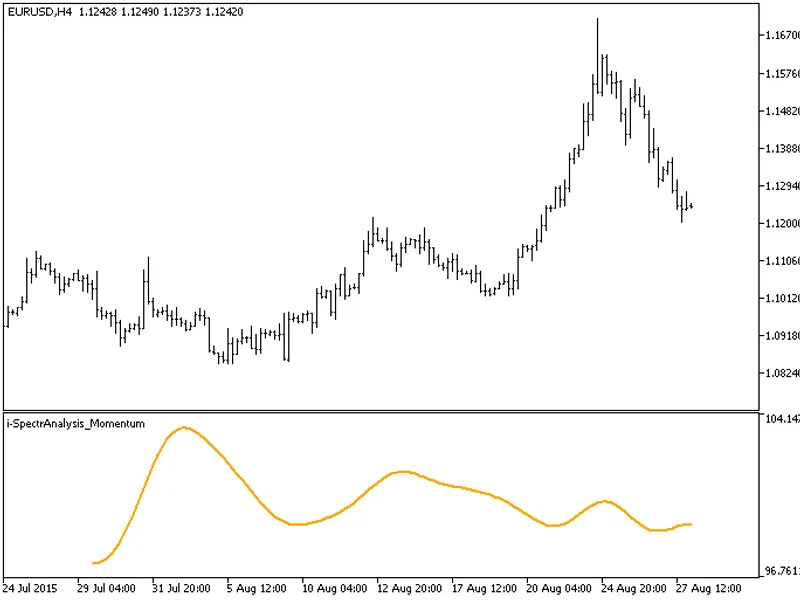 i-Spectr Analysis Momentum