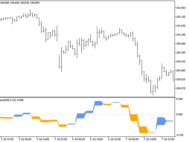 Forecast Oscilator HT F