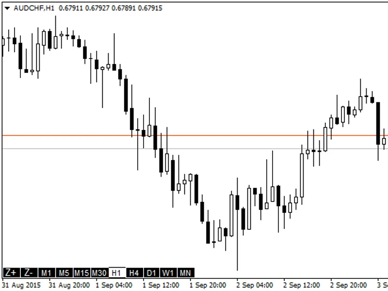 Change Timeframe and Zoom Directly in the Chart