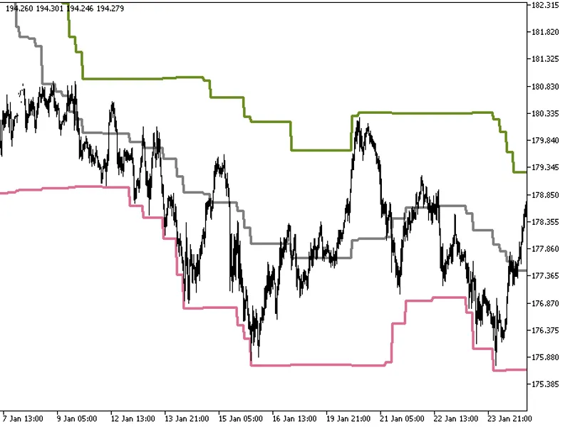 Donchian Channels HT F