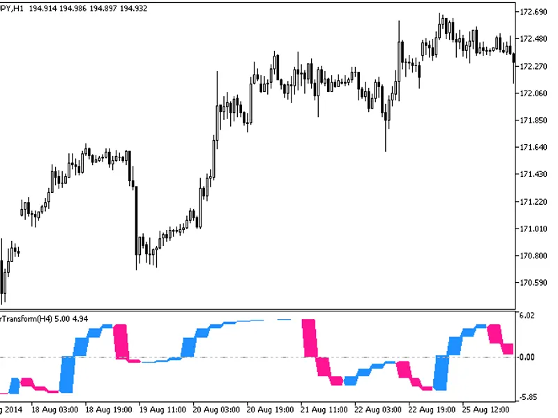 Fisher Transform HT F