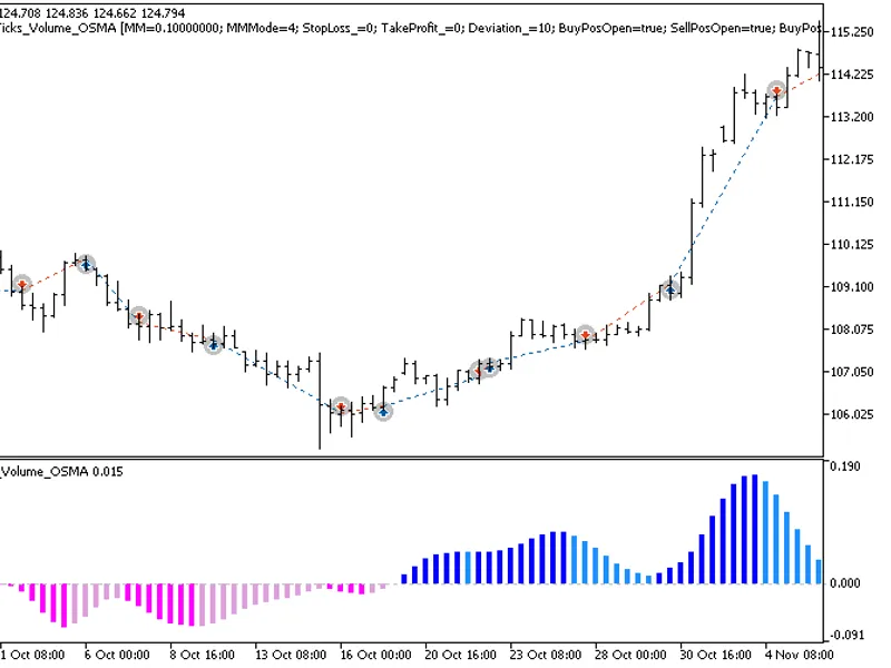 Exp Ergodic Ticks Volume OS M A