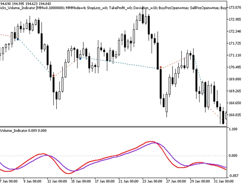 Exp Ergodic Ticks Volume Indicator