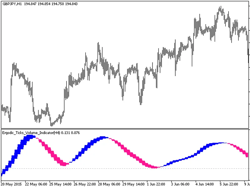 Ergodic Ticks Volume Indicator HT F